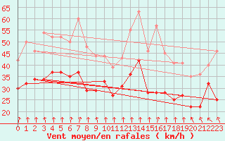 Courbe de la force du vent pour Mont-Aigoual (30)