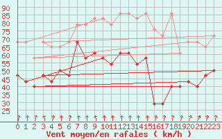 Courbe de la force du vent pour Alpinzentrum Rudolfshuette