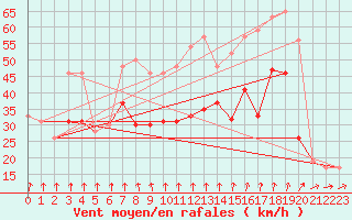 Courbe de la force du vent pour Plymouth (UK)