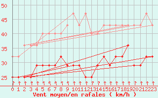 Courbe de la force du vent pour Kahler Asten