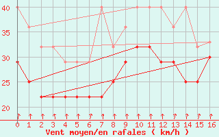 Courbe de la force du vent pour Pori Tahkoluoto