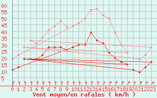Courbe de la force du vent pour Lille (59)
