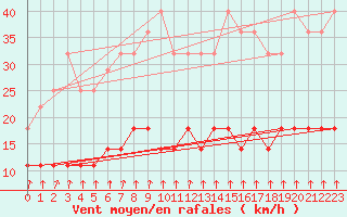 Courbe de la force du vent pour Porkalompolo