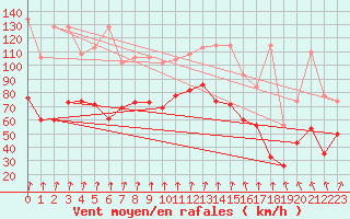 Courbe de la force du vent pour Piz Martegnas