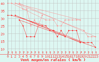 Courbe de la force du vent pour Kotka Haapasaari