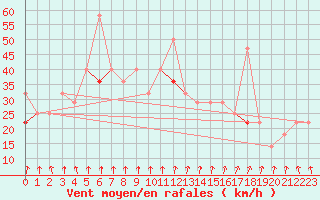 Courbe de la force du vent pour Myken