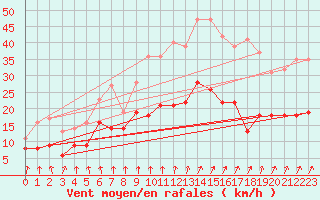 Courbe de la force du vent pour Bad Hersfeld