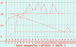 Courbe de la force du vent pour Rostherne No 2