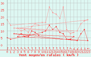 Courbe de la force du vent pour Kyritz