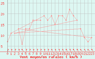 Courbe de la force du vent pour Pershore