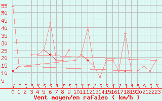 Courbe de la force du vent pour Fagernes Leirin