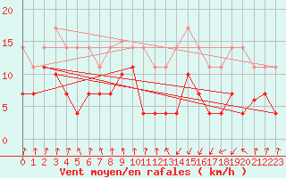 Courbe de la force du vent pour Lekeitio