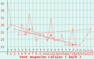 Courbe de la force du vent pour Tromso Skattora