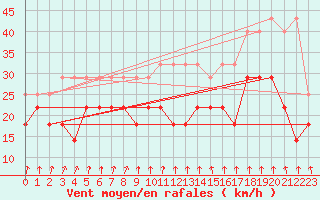 Courbe de la force du vent pour Koksijde (Be)