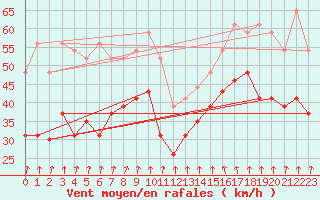 Courbe de la force du vent pour Cap Sagro (2B)