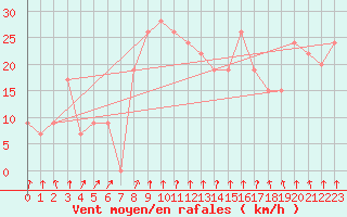 Courbe de la force du vent pour Tiaret