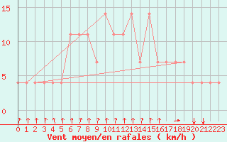 Courbe de la force du vent pour Bergen