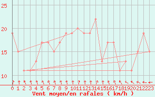 Courbe de la force du vent pour Wittering