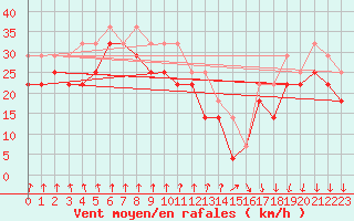 Courbe de la force du vent pour Turku Rajakari