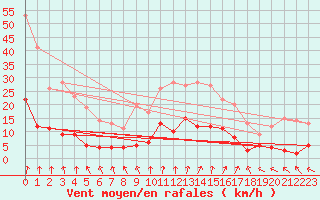 Courbe de la force du vent pour Saint-Sulpice (63)