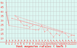 Courbe de la force du vent pour Great Dun Fell