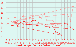 Courbe de la force du vent pour Weissenburg