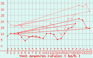 Courbe de la force du vent pour Feuchtwangen-Heilbronn