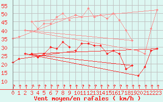 Courbe de la force du vent pour Poitiers (86)