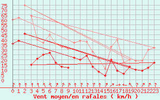 Courbe de la force du vent pour Clermont-Ferrand (63)