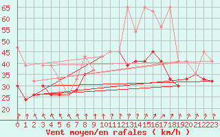 Courbe de la force du vent pour Chasseral (Sw)