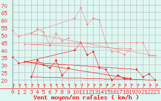 Courbe de la force du vent pour Caen (14)