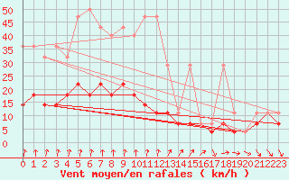 Courbe de la force du vent pour Lesko