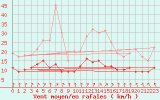 Courbe de la force du vent pour Angers-Beaucouz (49)
