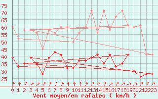 Courbe de la force du vent pour La Dle (Sw)