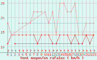 Courbe de la force du vent pour Lauwersoog Aws