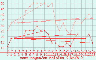 Courbe de la force du vent pour Neuhaus A. R.