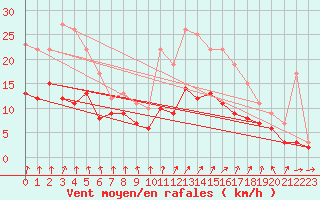 Courbe de la force du vent pour Rennes (35)