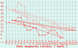 Courbe de la force du vent pour Zumaya Faro