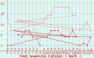 Courbe de la force du vent pour Somosierra