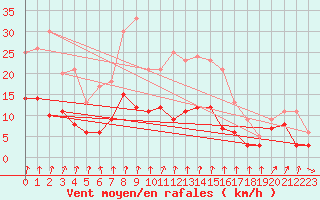 Courbe de la force du vent pour Dijon / Longvic (21)