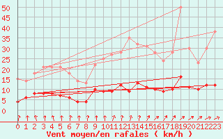 Courbe de la force du vent pour Eymoutiers (87)