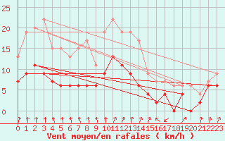 Courbe de la force du vent pour Colmar (68)