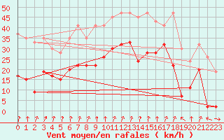 Courbe de la force du vent pour Andermatt