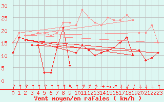 Courbe de la force du vent pour Flers (61)