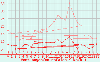 Courbe de la force du vent pour La Souterraine (23)
