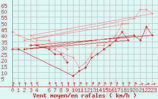 Courbe de la force du vent pour Sklinna Fyr