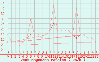 Courbe de la force du vent pour Kongsvinger