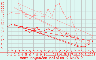 Courbe de la force du vent pour La Rochelle - Aerodrome (17)