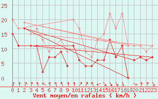 Courbe de la force du vent pour Tarbes (65)