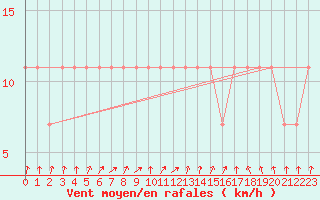 Courbe de la force du vent pour Tartu